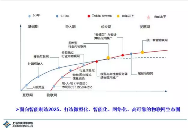 互联网如何跳到物联网?物联网发展趋势与未来前景 第3张 互联网如何跳到物联网?物联网发展趋势与未来前景 第3张