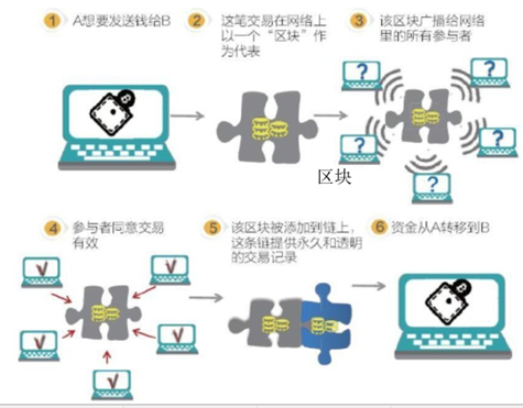 互联网分布式区块链怎么设置?区块链分布式架构原理 第2张 互联网分布式区块链怎么设置?区块链分布式架构原理 第2张
