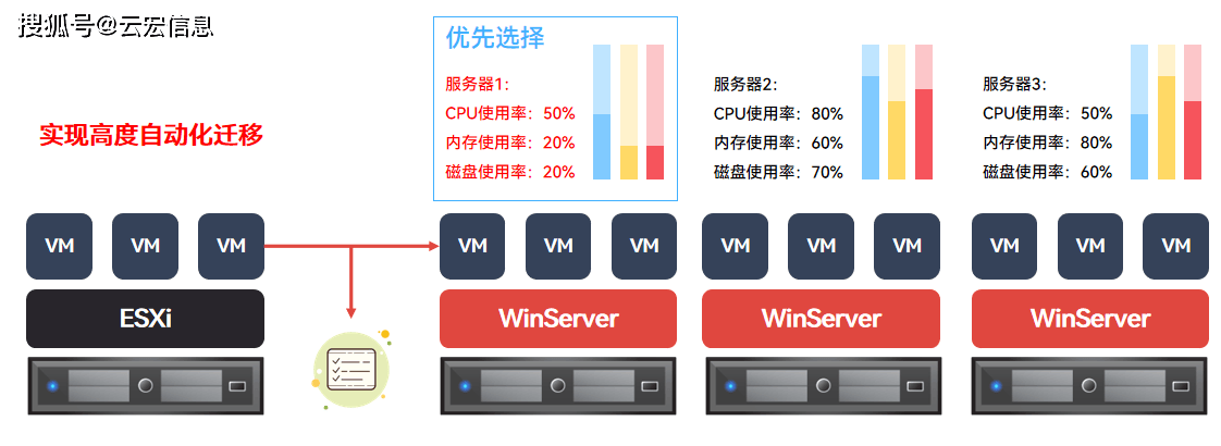 公有云服务器迁移至VMware,有何挑战与最佳实践? 第1张 公有云服务器迁移至VMware,有何挑战与最佳实践? 第1张