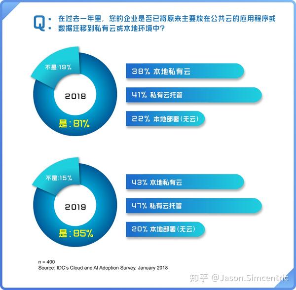 公有云成为企业首选,为何其他选项被边缘化?探究转型背后的秘密与挑战。 第2张 公有云成为企业首选,为何其他选项被边缘化?探究转型背后的秘密与挑战。 第2张
