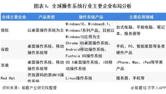 服务器操作系统供应商排名,哪些企业占据领先地位?有何竞争策略? 第3张 服务器操作系统供应商排名,哪些企业占据领先地位?有何竞争策略? 第3张