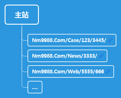 如何正确设置分站二级域名以优化网站结构和搜索引擎排名? 第2张 如何正确设置分站二级域名以优化网站结构和搜索引擎排名? 第2张