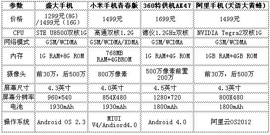 怎样看手机配置的高低 第1张 怎样看手机配置的高低 第1张