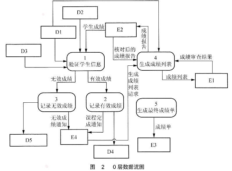 高校成绩管理系统数据库如何设计与实现,有哪些步骤? 第2张 高校成绩管理系统数据库如何设计与实现,有哪些步骤? 第2张
