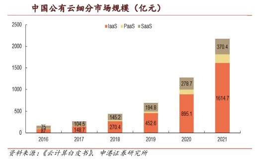 公有云年收入突破千亿,但背后的市场格局和增长动力究竟如何? 第3张 公有云年收入突破千亿,但背后的市场格局和增长动力究竟如何? 第3张