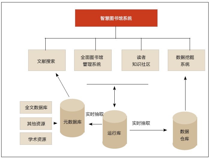 高校图书馆数据库应用开发系统如何设计?,开发流程有哪些?