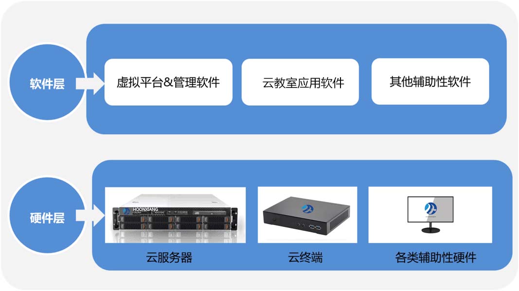 为什么高校听力教学需要云教室虚拟化服务器?,如何部署? 第1张 为什么高校听力教学需要云教室虚拟化服务器?,如何部署? 第1张