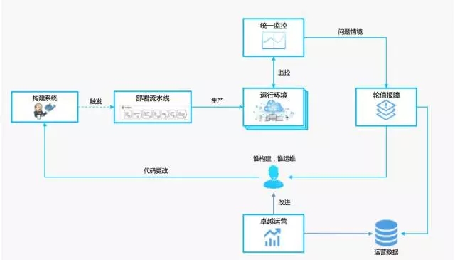 如何高效运维社区devops,有哪些方法?