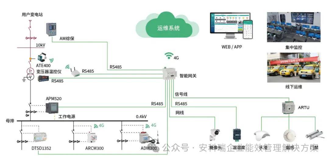 互联网智能配电运维云平台是什么?智能配电运维云平台有哪些优势 第1张 互联网智能配电运维云平台是什么?智能配电运维云平台有哪些优势 第1张