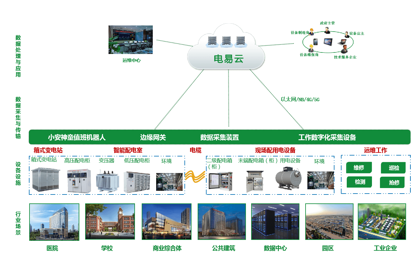 互联网智能配电运维云平台是什么?智能配电运维云平台有哪些优势 第2张 互联网智能配电运维云平台是什么?智能配电运维云平台有哪些优势 第2张