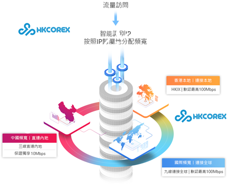 香港cn2线路虚拟主机,性价比高吗?适合哪些企业使用? 第3张 香港cn2线路虚拟主机,性价比高吗?适合哪些企业使用? 第3张