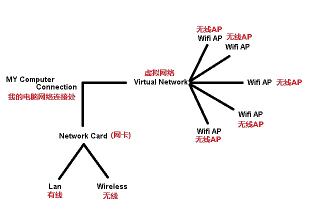如何实现wifi、有线、多重网络同时连接并稳定访问Internet? 第3张 如何实现wifi、有线、多重网络同时连接并稳定访问Internet? 第3张