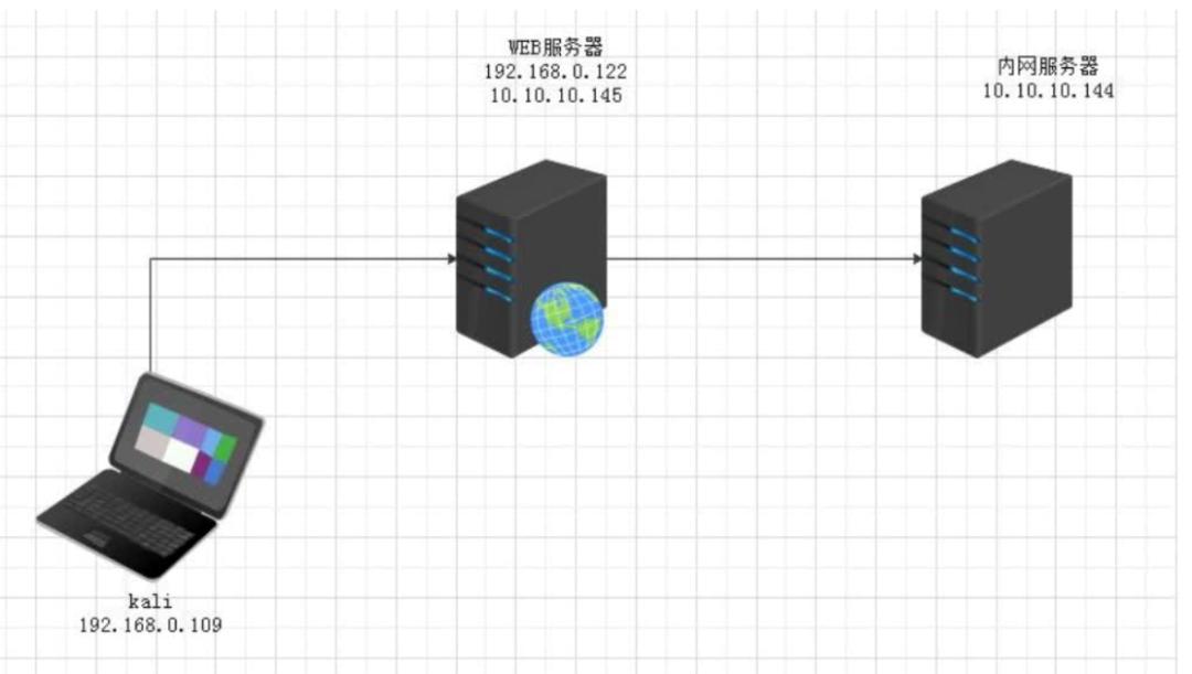 互联网数据安全如何打靶演练?渗入测试靶场搭建教程 第2张 互联网数据安全如何打靶演练?渗入测试靶场搭建教程 第2张