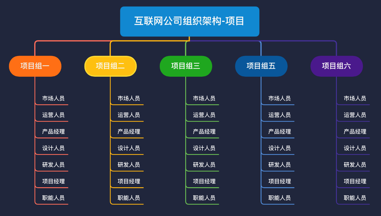 互联网项目管理组织结构 第1张