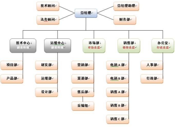 互联网项目管理组织结构 第2张