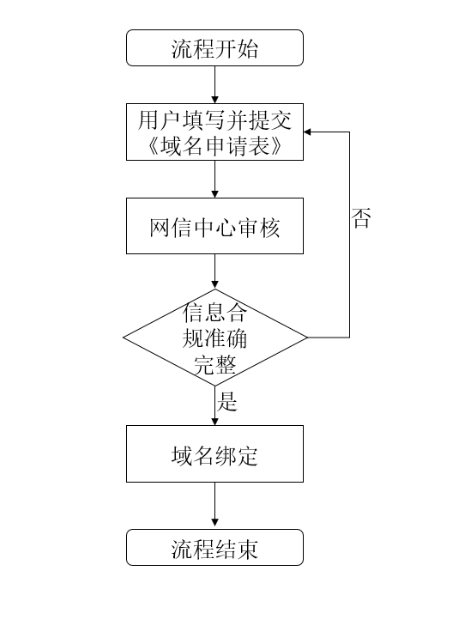 如何申请网络域名，申请网络域名需要什么条件与流程