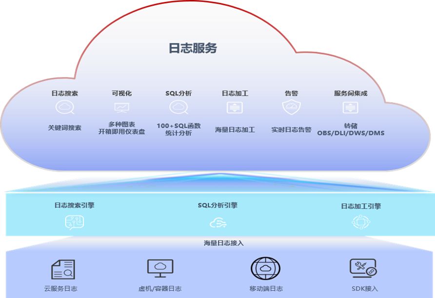 华为云如何查看请求日志_如何查看日志? 第3张 华为云如何查看请求日志_如何查看日志? 第3张