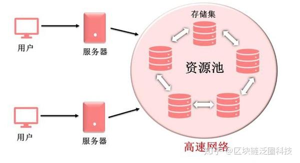 分布式存储的思维方式,为何如此重要?它能带来哪些变革性影响? 第2张 分布式存储的思维方式,为何如此重要?它能带来哪些变革性影响? 第2张