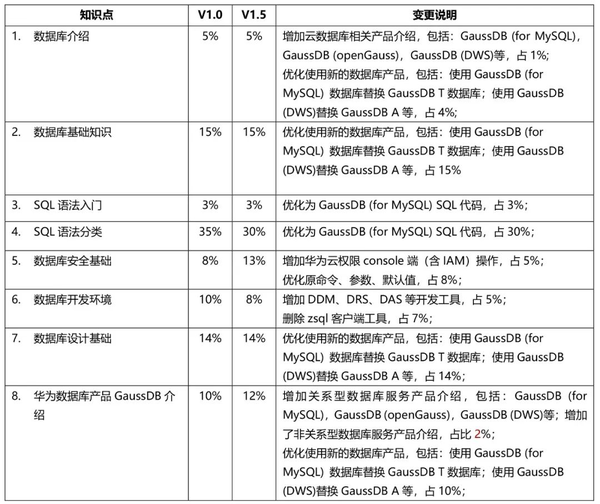 华为云数据仓库值得学吗?,华为云数据仓库高级工程师培训怎么样 第2张 华为云数据仓库值得学吗?,华为云数据仓库高级工程师培训怎么样 第2张