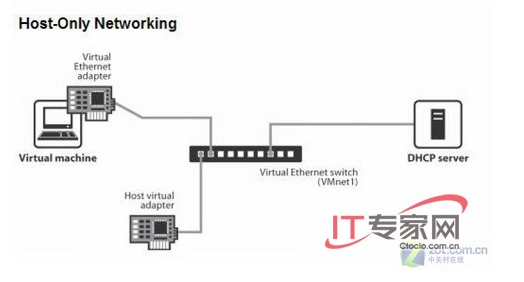 虚拟网卡vmnet8与虚拟主机不能联通 第2张 虚拟网卡vmnet8与虚拟主机不能联通 第2张