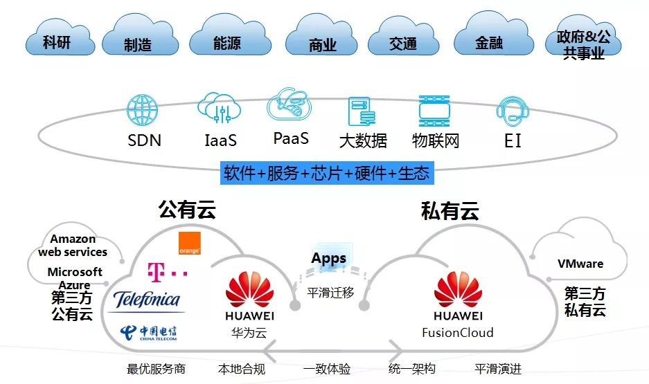 华为云技术详解的核心内容是什么?,怎么学? 第2张 华为云技术详解的核心内容是什么?,怎么学? 第2张