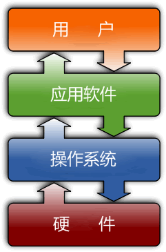 服务器操作系统究竟属于哪类软件分类?深度揭秘 第3张 服务器操作系统究竟属于哪类软件分类?深度揭秘 第3张