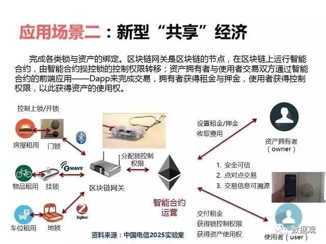 互联网物联网设备区块链怎么用?区块链在物联网中的具体应用 第3张 互联网物联网设备区块链怎么用?区块链在物联网中的具体应用 第3张