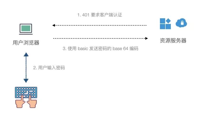 互联网身份服务api怎么用?身份认证接口有哪些 第2张 互联网身份服务api怎么用?身份认证接口有哪些 第2张