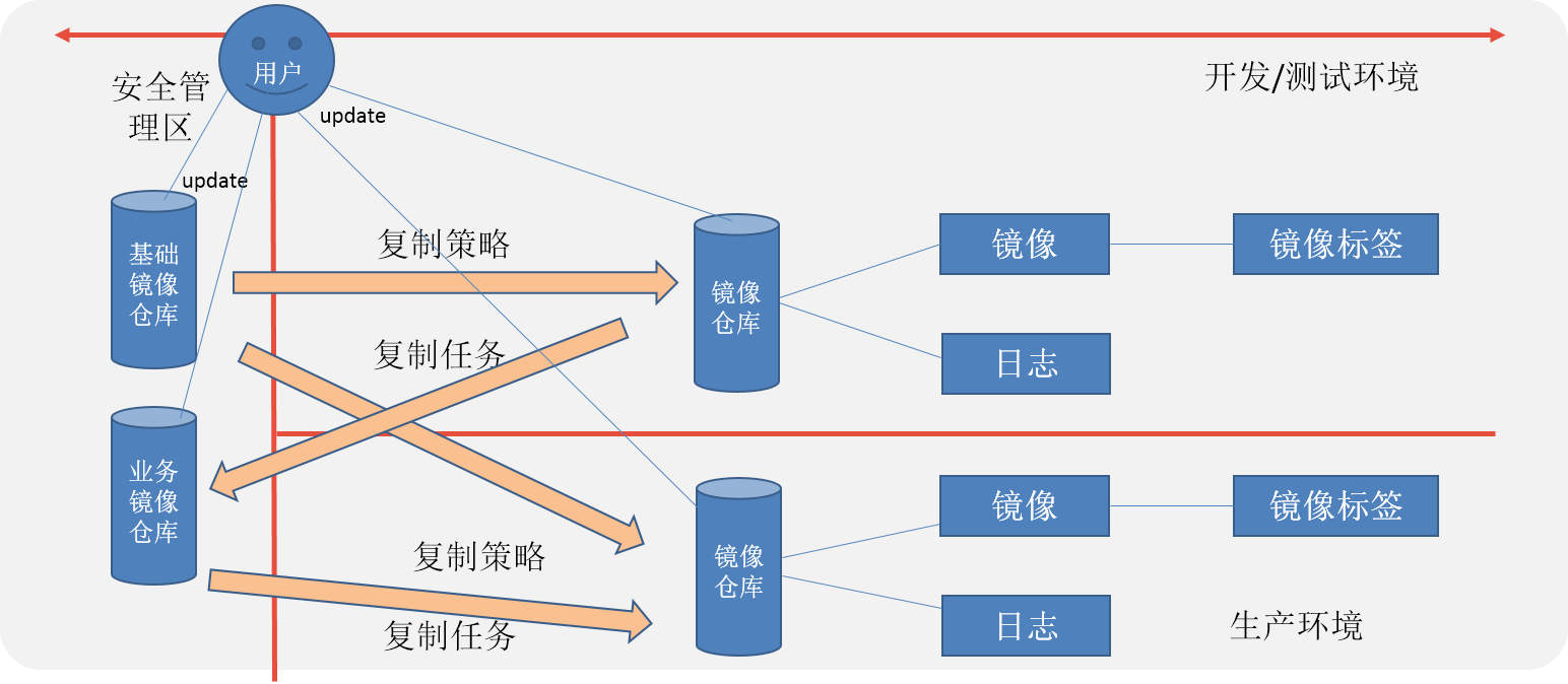 公有镜像仓库中,如何确保镜像的安全性和可靠性? 第1张 公有镜像仓库中,如何确保镜像的安全性和可靠性? 第1张