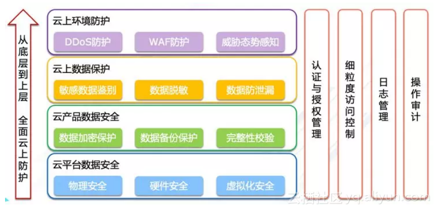 公有云网络安全规划,如何确保企业数据在云端的安全与合规? 第3张 公有云网络安全规划,如何确保企业数据在云端的安全与合规? 第3张
