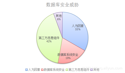服务器数据库安全分析报告揭示了哪些潜在安全风险?如何有效防范? 第1张 服务器数据库安全分析报告揭示了哪些潜在安全风险?如何有效防范? 第1张