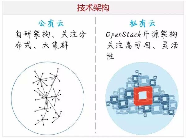 公有云与私有云,技术架构有何本质区别? 第3张 公有云与私有云,技术架构有何本质区别? 第3张