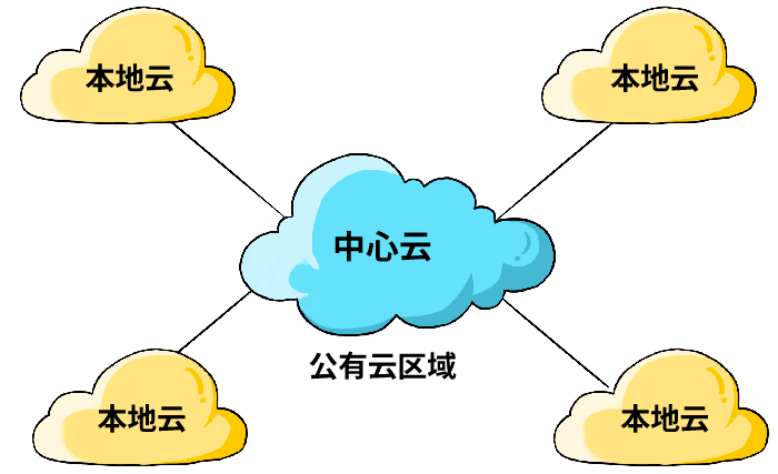 为何公有云和私有云核心技术看似相同,实际应用却大相径庭? 第2张 为何公有云和私有云核心技术看似相同,实际应用却大相径庭? 第2张