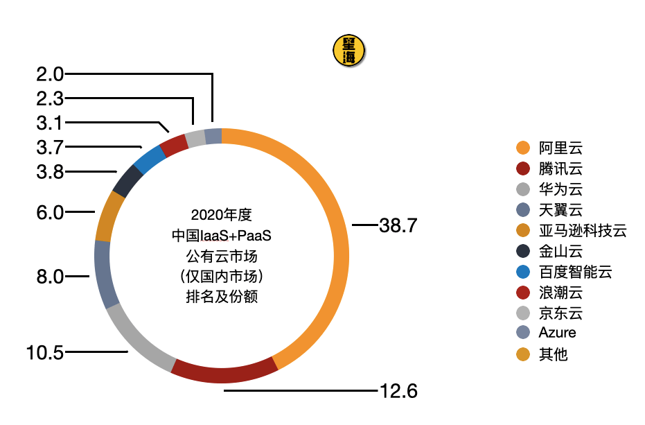 公有云登陆中国,本土企业如何应对国际巨头竞争,市场格局将如何演变? 第2张 公有云登陆中国,本土企业如何应对国际巨头竞争,市场格局将如何演变? 第2张