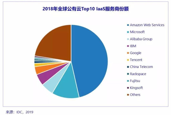 公有云平台众多,究竟有哪些知名网站提供公有云服务? 第2张 公有云平台众多,究竟有哪些知名网站提供公有云服务? 第2张
