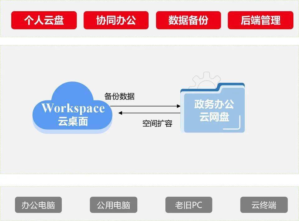 公有云桌面推广,企业迁移是否面临兼容性、安全性和成本挑战? 第3张 公有云桌面推广,企业迁移是否面临兼容性、安全性和成本挑战? 第3张