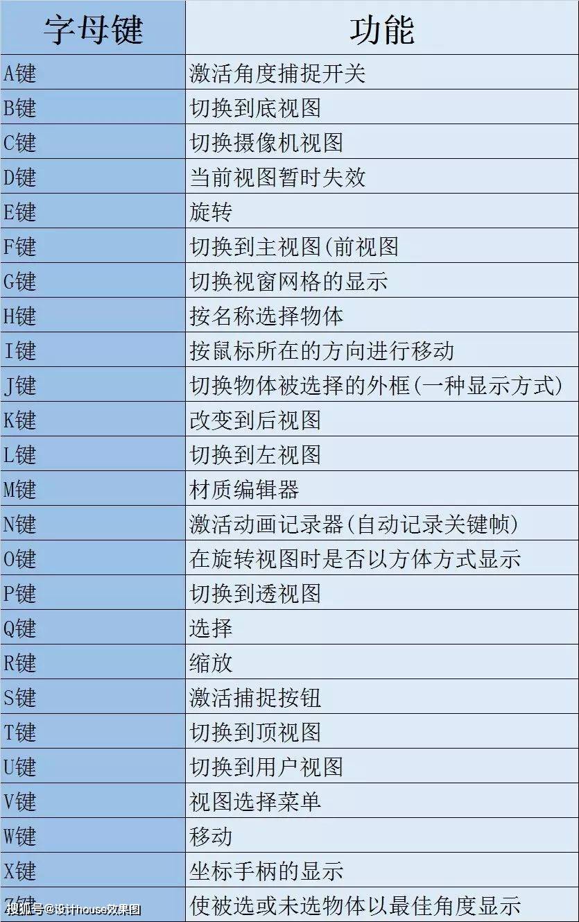 3D物理摄影机快捷键你真的掌握了吗?