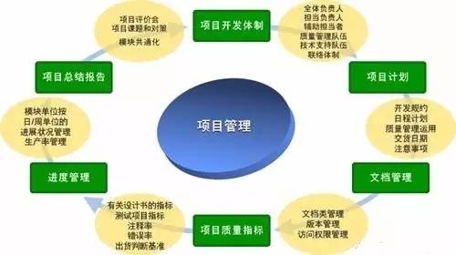 互联网项目管理技术有哪些?互联网项目管理技术怎么学 第2张 互联网项目管理技术有哪些?互联网项目管理技术怎么学 第2张