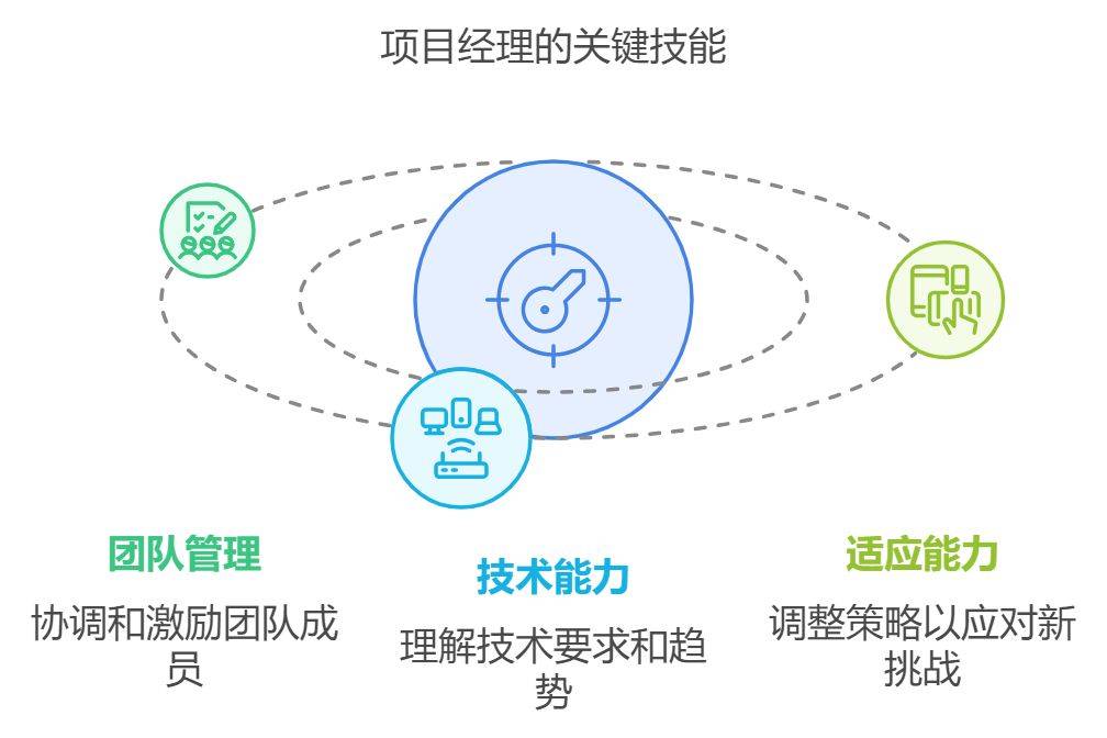 互联网项目管理技术有哪些?互联网项目管理技术怎么学 第1张 互联网项目管理技术有哪些?互联网项目管理技术怎么学 第1张