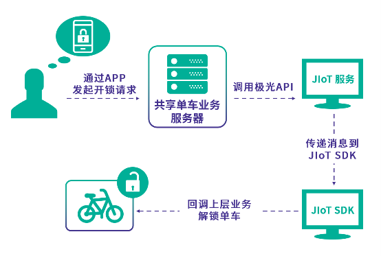 互联网物联网设备可信上链sdk怎么用？区块链物联网设备接入方案