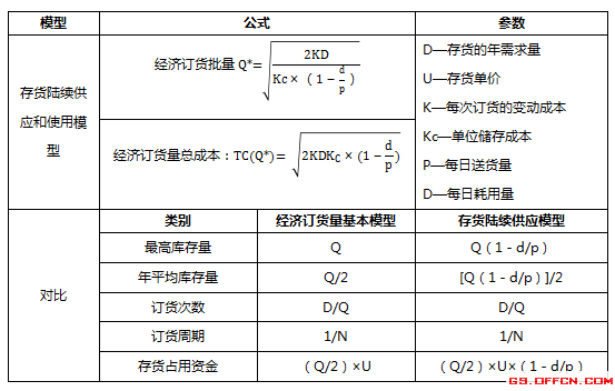 如何根据存货基本经济批量模型计算？存货经济订货批量公式