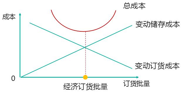 如何根据存货基本经济批量模型计算?存货经济订货批量公式 第2张 如何根据存货基本经济批量模型计算?存货经济订货批量公式 第2张