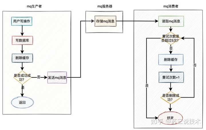 phpredis如何高效更新数据库并保证数据一致性? 第2张 phpredis如何高效更新数据库并保证数据一致性? 第2张