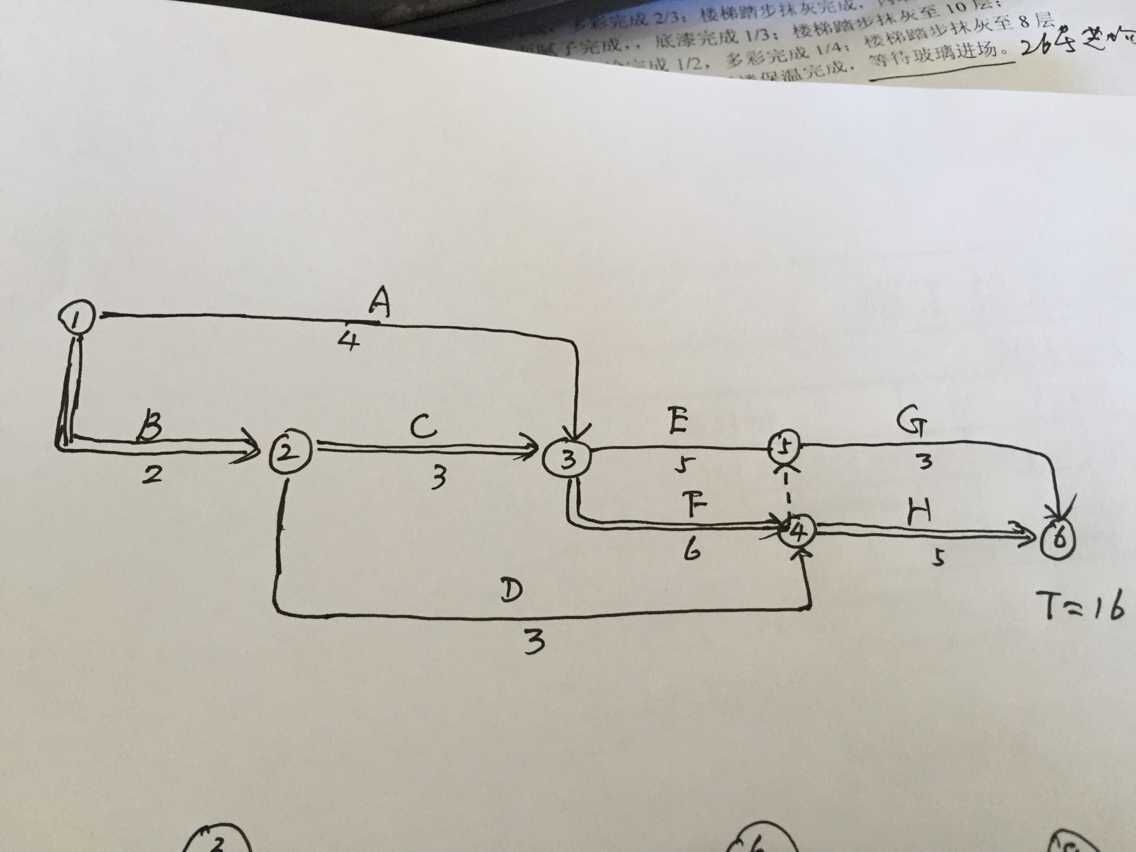 如何根据活动描述画出单双代号网络图?单代号网络图绘制步骤详解 第2张 如何根据活动描述画出单双代号网络图?单代号网络图绘制步骤详解 第2张