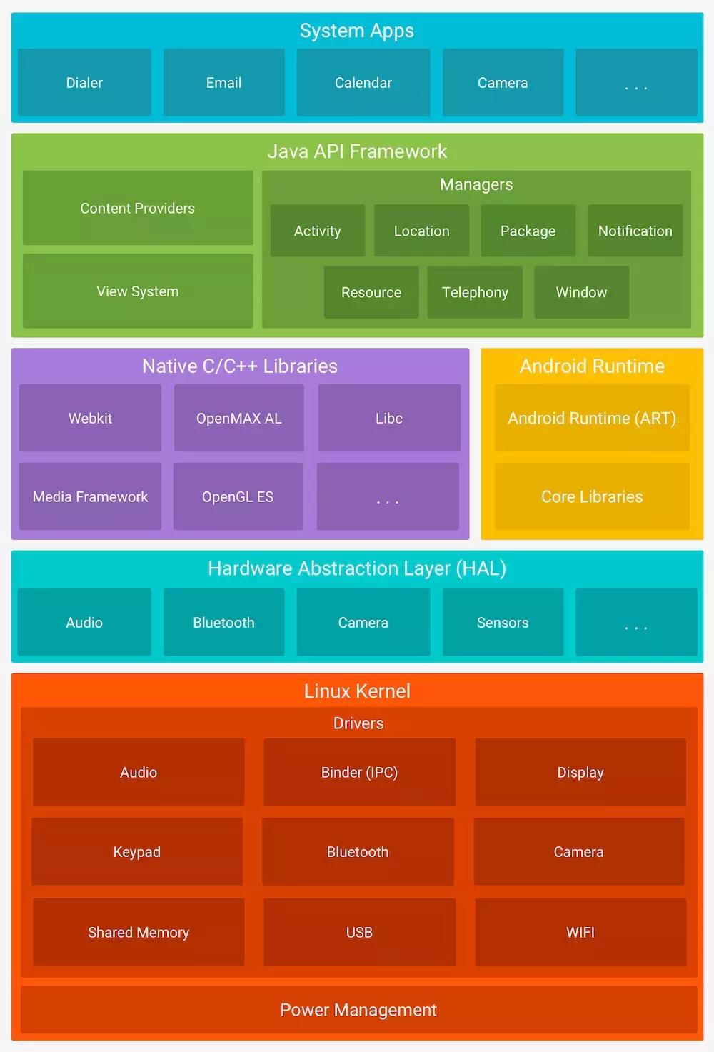 Android版本和API对应关系是什么,怎么查? 第2张 Android版本和API对应关系是什么,怎么查? 第2张