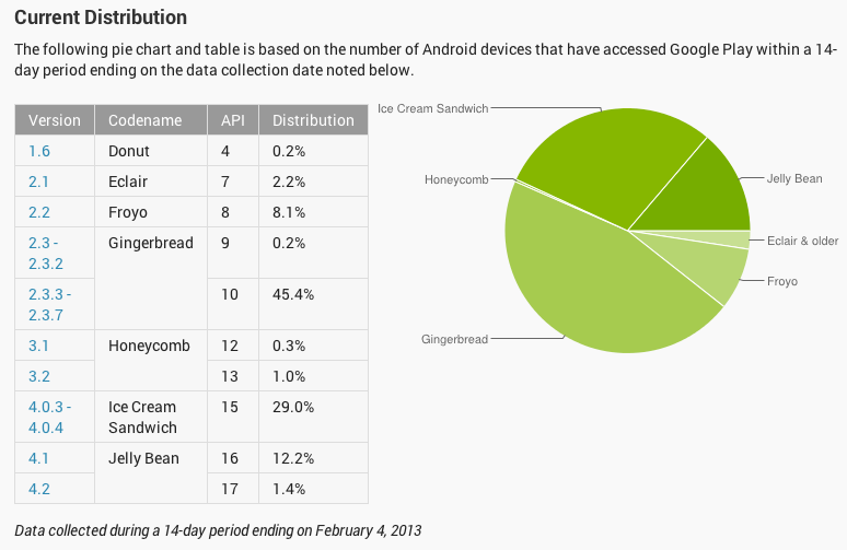 Android版本和API对应关系是什么,怎么查? 第3张 Android版本和API对应关系是什么,怎么查? 第3张