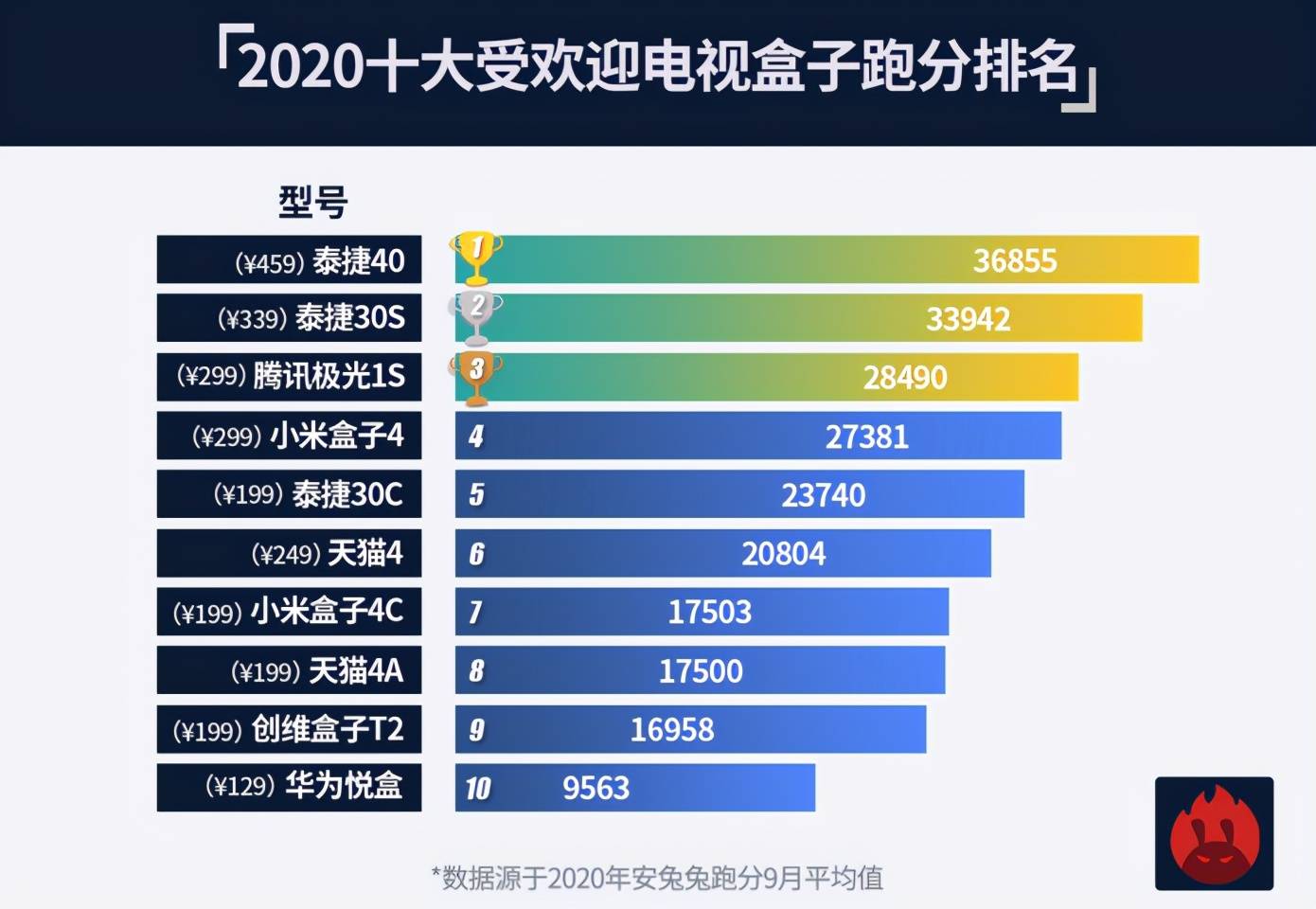 android机顶盒哪个牌子好?,多少钱一台 第1张 android机顶盒哪个牌子好?,多少钱一台 第1张