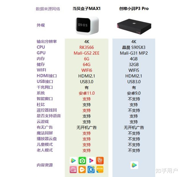 android机顶盒哪个牌子好?,多少钱一台 第2张 android机顶盒哪个牌子好?,多少钱一台 第2张