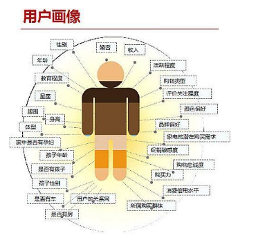 互联网用户画像金融是什么?金融用户画像建模方法 第1张 互联网用户画像金融是什么?金融用户画像建模方法 第1张