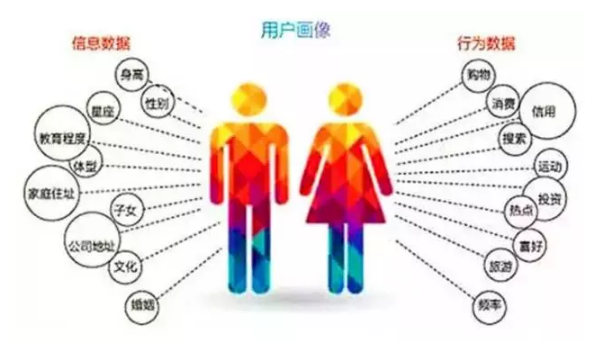 互联网用户画像金融是什么?金融用户画像建模方法 第2张 互联网用户画像金融是什么?金融用户画像建模方法 第2张